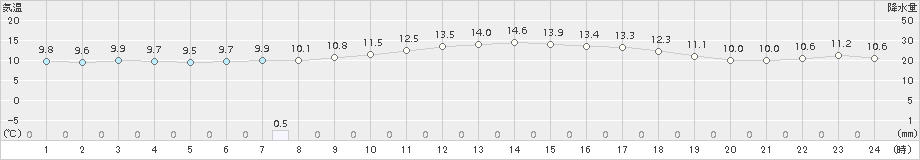 行橋(>2016年12月20日)のアメダスグラフ