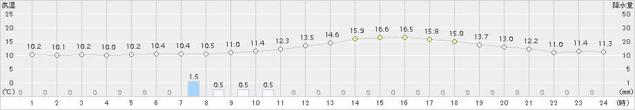 飯塚(>2016年12月20日)のアメダスグラフ