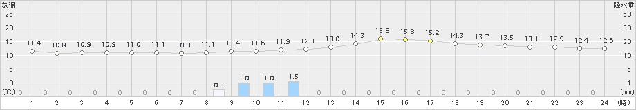 久留米(>2016年12月20日)のアメダスグラフ