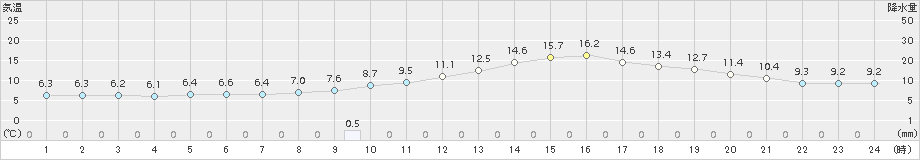 高千穂(>2016年12月20日)のアメダスグラフ