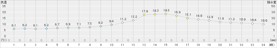 神門(>2016年12月20日)のアメダスグラフ