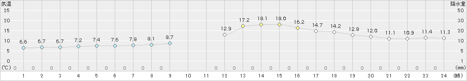 西米良(>2016年12月20日)のアメダスグラフ