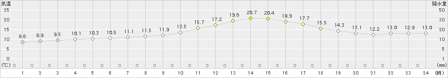 西都(>2016年12月20日)のアメダスグラフ