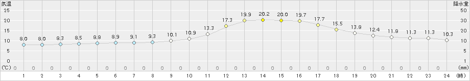 大口(>2016年12月20日)のアメダスグラフ