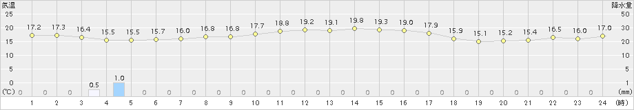 中甑(>2016年12月20日)のアメダスグラフ