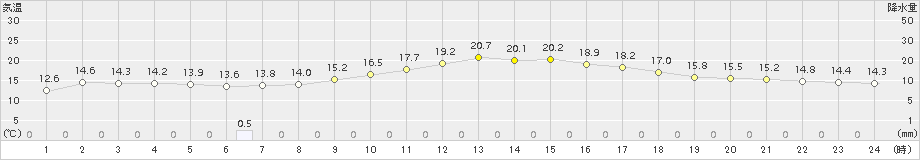 東市来(>2016年12月20日)のアメダスグラフ