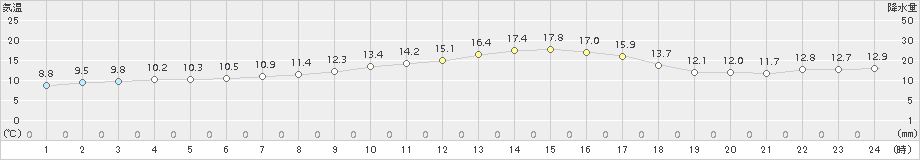 輝北(>2016年12月20日)のアメダスグラフ