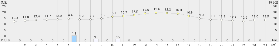 喜入(>2016年12月20日)のアメダスグラフ