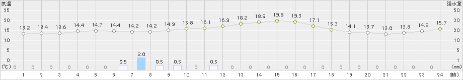 指宿(>2016年12月20日)のアメダスグラフ