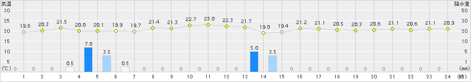 古仁屋(>2016年12月20日)のアメダスグラフ