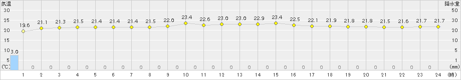 伊仙(>2016年12月20日)のアメダスグラフ