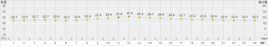 那覇(>2016年12月20日)のアメダスグラフ