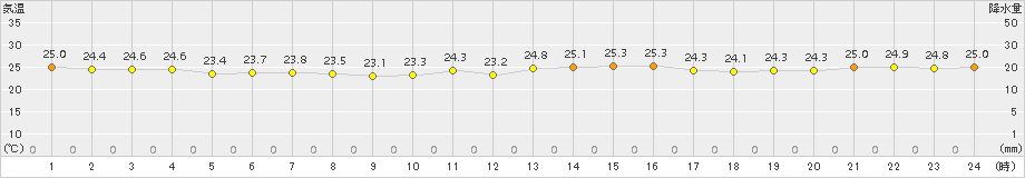 伊原間(>2016年12月20日)のアメダスグラフ