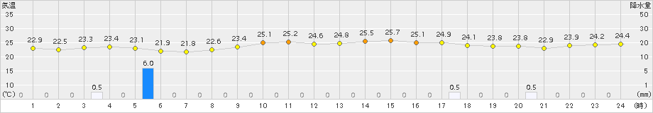 波照間(>2016年12月20日)のアメダスグラフ