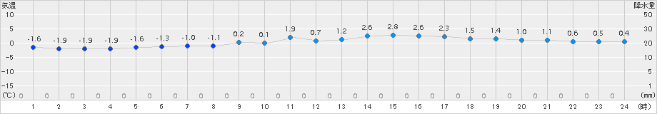 江別(>2016年12月21日)のアメダスグラフ