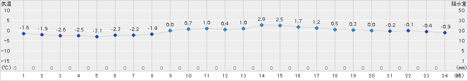 月形(>2016年12月21日)のアメダスグラフ