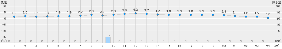 神恵内(>2016年12月21日)のアメダスグラフ