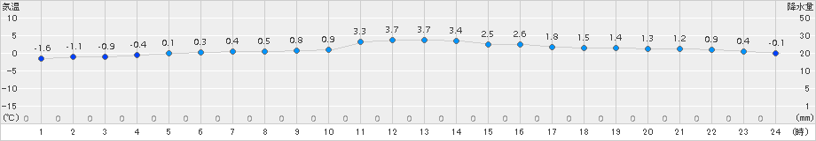 共和(>2016年12月21日)のアメダスグラフ