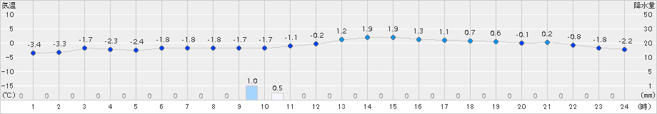 蘭越(>2016年12月21日)のアメダスグラフ