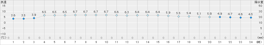 奥尻(>2016年12月21日)のアメダスグラフ