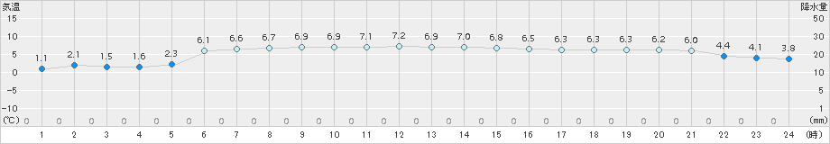 江差(>2016年12月21日)のアメダスグラフ