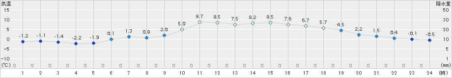 八戸(>2016年12月21日)のアメダスグラフ