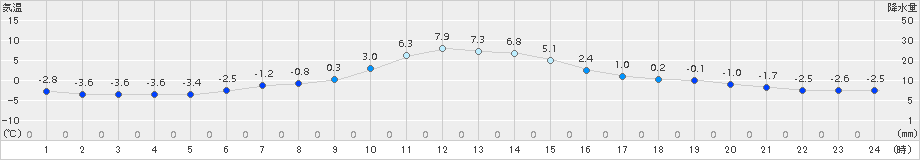 碇ケ関(>2016年12月21日)のアメダスグラフ