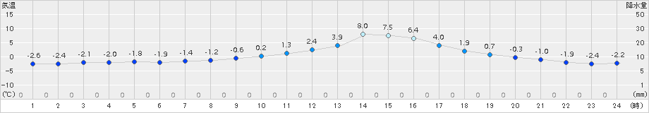 鷹巣(>2016年12月21日)のアメダスグラフ