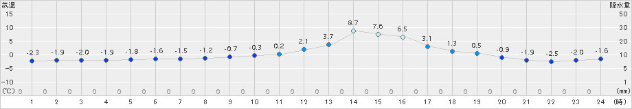 大館(>2016年12月21日)のアメダスグラフ