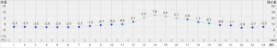 脇神(>2016年12月21日)のアメダスグラフ