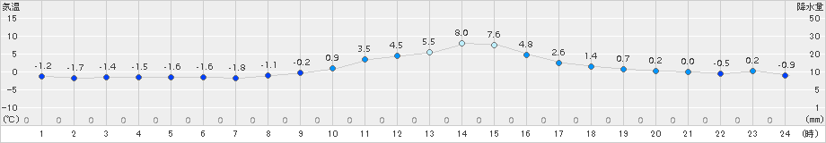 岩見三内(>2016年12月21日)のアメダスグラフ