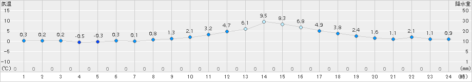 本荘(>2016年12月21日)のアメダスグラフ