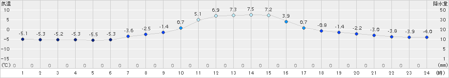 葛巻(>2016年12月21日)のアメダスグラフ