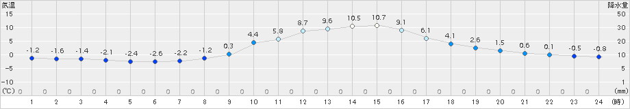 千厩(>2016年12月21日)のアメダスグラフ