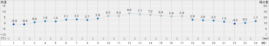 駒ノ湯(>2016年12月21日)のアメダスグラフ