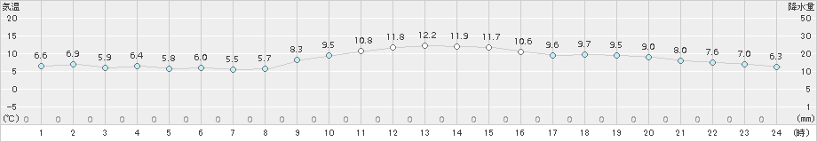 塩釜(>2016年12月21日)のアメダスグラフ