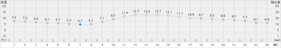 仙台(>2016年12月21日)のアメダスグラフ