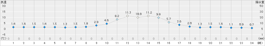 小国(>2016年12月21日)のアメダスグラフ