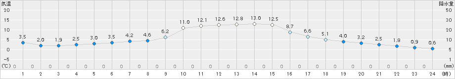 茂庭(>2016年12月21日)のアメダスグラフ