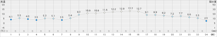 相馬(>2016年12月21日)のアメダスグラフ