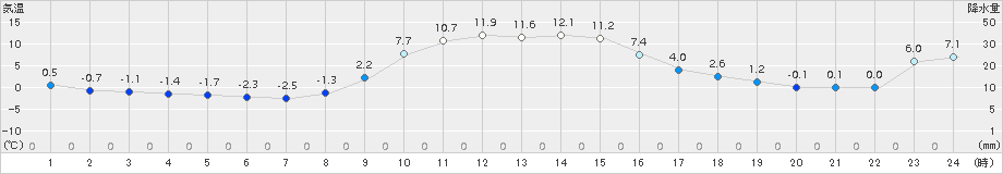 飯舘(>2016年12月21日)のアメダスグラフ