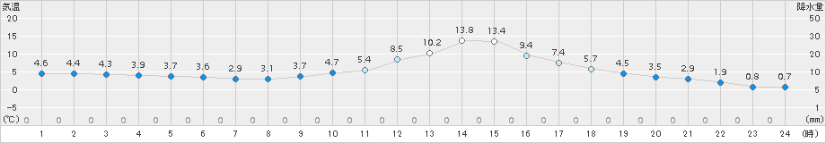 西会津(>2016年12月21日)のアメダスグラフ