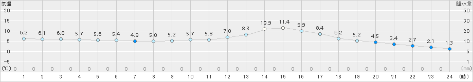 若松(>2016年12月21日)のアメダスグラフ