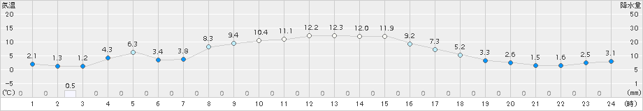 船引(>2016年12月21日)のアメダスグラフ