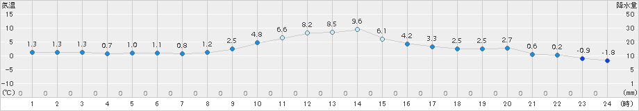 南郷(>2016年12月21日)のアメダスグラフ