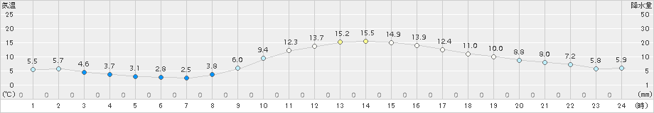 館林(>2016年12月21日)のアメダスグラフ