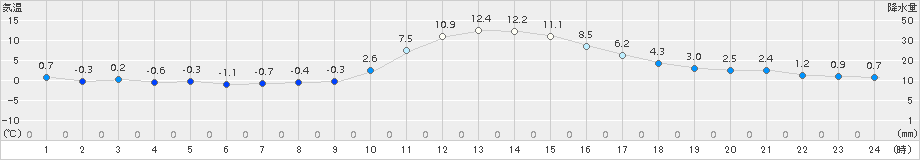 神流(>2016年12月21日)のアメダスグラフ