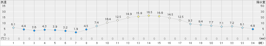 熊谷(>2016年12月21日)のアメダスグラフ