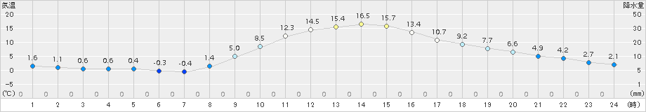 秩父(>2016年12月21日)のアメダスグラフ