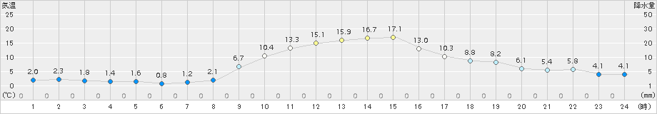 佐倉(>2016年12月21日)のアメダスグラフ